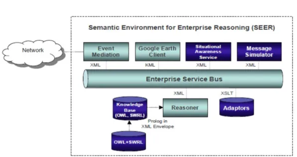 Figure 2.7: Architecture of the Semantic Environment for Enterprise Reason- Reason-ing (SEER) (40) 