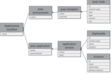 Figure 5.7: Deployment manifest model