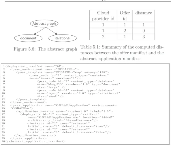 Figure 5.8: The abstract graph