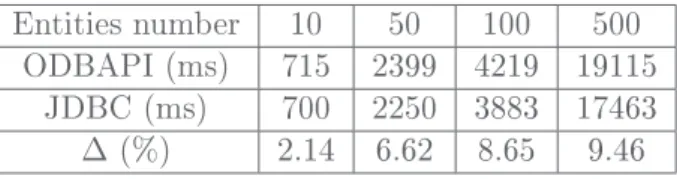 Table 6.2: Response time of the operation create entities with ODBAPI and JDBC We use the same principle to evaluate the overhead of deletion of a relational entities