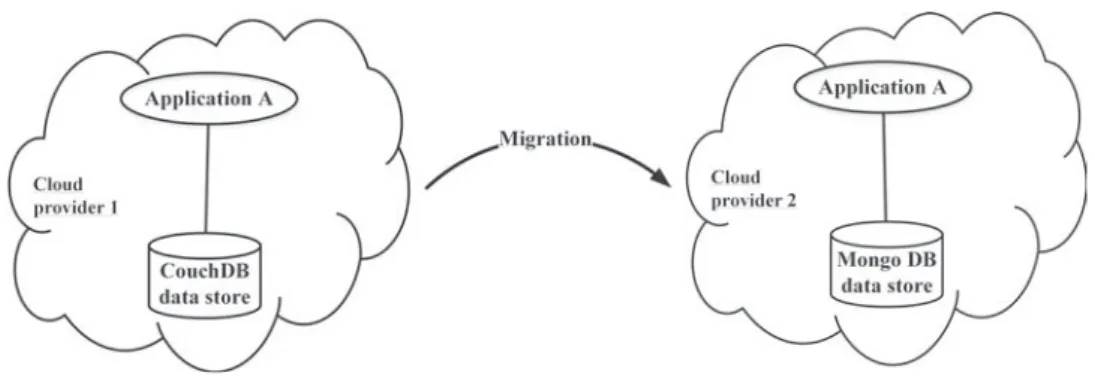 Figure 3.13: Application migration from one cloud environment to another scenario At rst glance, application migration seems simple and automatic; but behind this scenario there are onerous responsibilities to be ensured by applications'  de-velopers