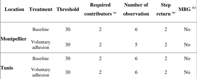 Table  26  summarizes  the  general  pattern  of  the  results.  It  depicts  by  the  location  of  the  experiment (Montpellier and Tunis) and for each treatment (baseline and voluntary adhesion)  the  individual  and  the  group  level  of  contribution