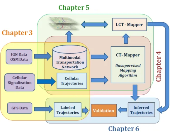 Figure 1.2: The overall framework of the research illustrated as chapters organi- organi-zation