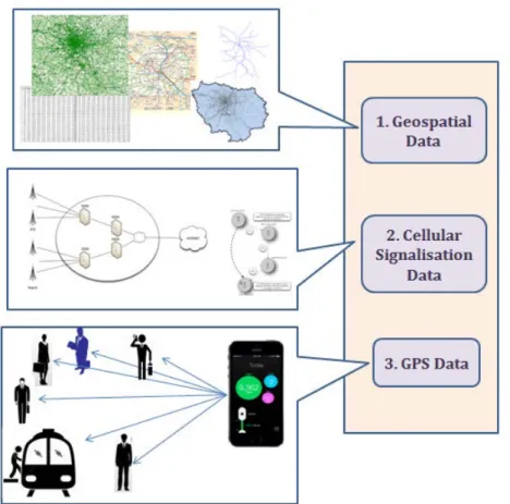 Figure 3.1: Three diﬀerent data types that have been used in this PhD research and their resources