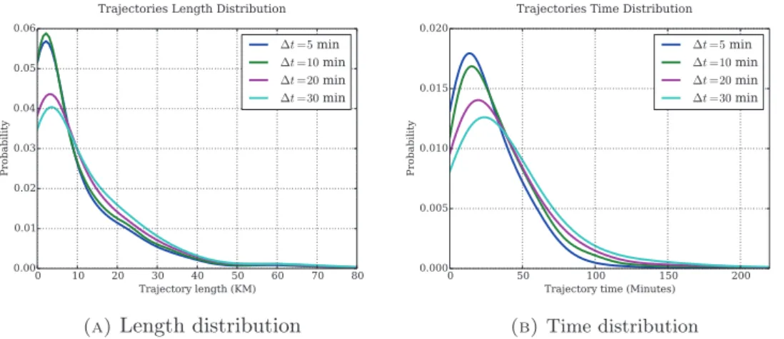 Figure 3.10: Distribution of trajectory lenth and trajectory time for a range of Δt waiting time cutoﬀ are plitted