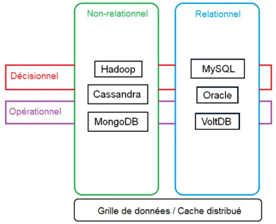 Figure 2 : Naissance du NewSQL à partir de 3 architectures 