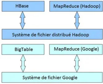 Figure 4 : Piles de Hadoop et de Google 