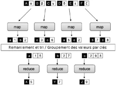 Figure 13 : Vue simplifiée de MapReduce 