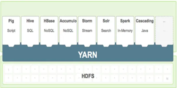 Figure 25 : Combinaison d'Apache Storm et de YARN 