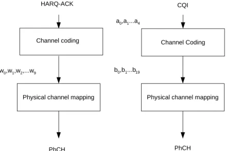 Figure 9: Coding for HS-DPCCH 