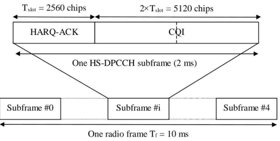 Figure 1: Frame structure for uplink HS-DPCCH 