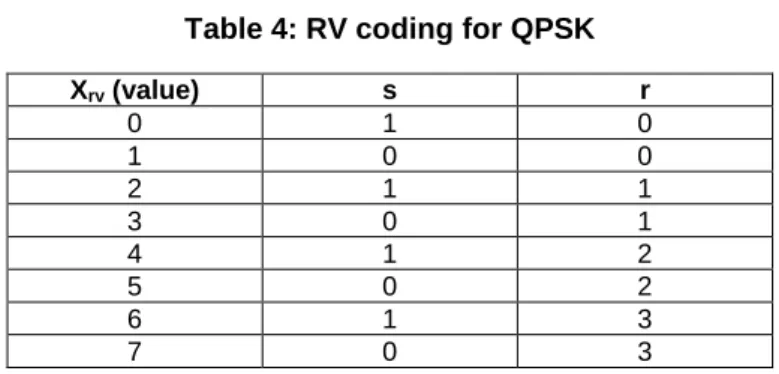 Table 4: RV coding for QPSK  X rv  (value)  s  r  0  1  0  1  0  0  2  1  1  3  0  1  4  1  2  5  0  2  6  1  3  7  0  3  2.3  Multiplexing of HS-SCCH information 