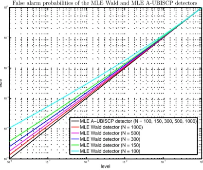 Figure 2: The signal and noise are assumed to have dimension d = 12 and the signal norm lower bound is supposed to be τ 0 = 7