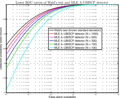 Figure 3: As in figure 2, the signal and noise are assumed to have dimension d = 12 and the signal norm lower bound is supposed to be τ 0 = 7