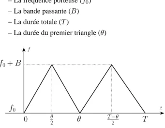 Figure 1. La forme d’onde "FMCW double".