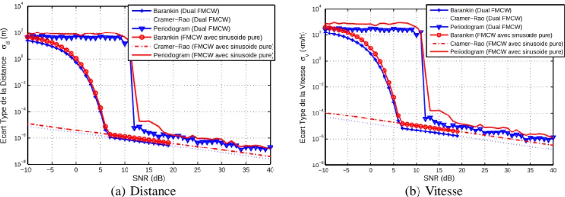 Figure 3. FMCW double et FMCW avec sinusoïde pure. Comparaison des perfor- perfor-mances pour l’estimation de la distance (a) et de la vitesse (b) (d = 50 m, v = 80 km/h).