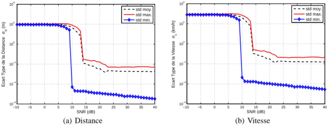 Figure 5. Ecart type (std : standard deviation) minimal, maximal et moyen pour l’estimation de la distance et de la vitesse pour la forme d’onde FMCW avec  si-nusoide pure pour les 35 pairs (d,v), avec d = 1, 50, 100, 150, 200 m et v =