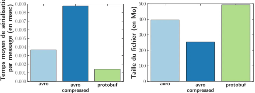 Figure 3.4 : Comparatif des performances de différents systèmes de sérialisation (réalisé sur 11 131 639 messages GTP-C anonymisés)