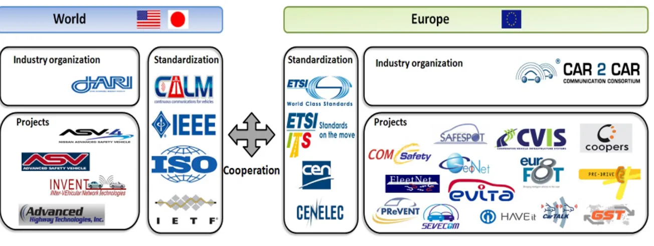 Figure 2.8: Overview of ITS activities in Europe and the rest of the world there are still some open issues that need to be further studied by the standardization organizations.