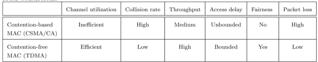 Table 3.1: Comparison of contention-based and TDMA-based MAC protocols in high load conditions