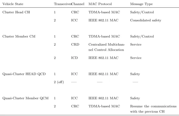 Table 3.3: Channel allocation and MAC protocols used by CBMMAC scheme