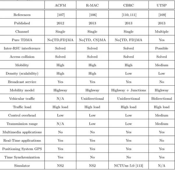 Table 3.5: Qualitative comparison of TDMA-based MAC protocols in centralized network topology