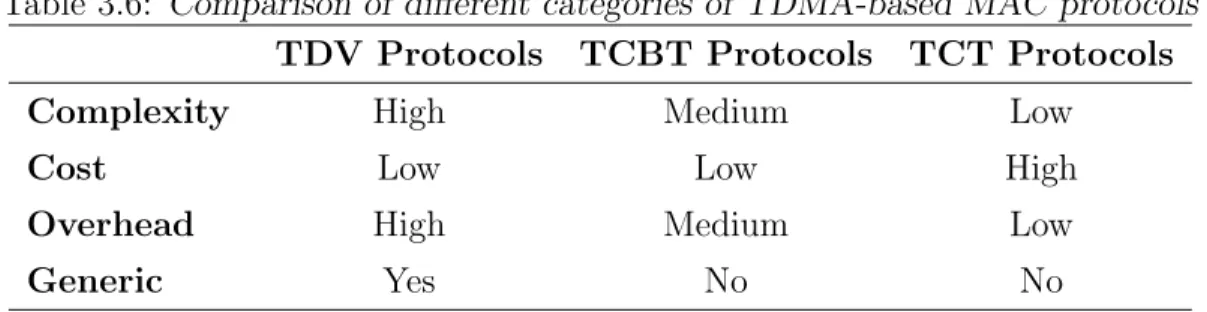 Table 3.6: Comparison of different categories of TDMA-based MAC protocols TDV Protocols TCBT Protocols TCT Protocols