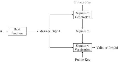 Figure 2.2: Digital signature processes [118]