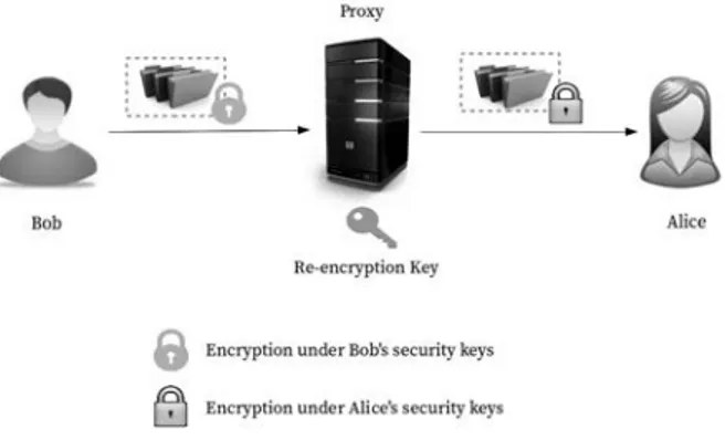 Figure 2.4: General architecture of a proxy re-encryption scheme 2.1.5 Proxy re-encryption schemes