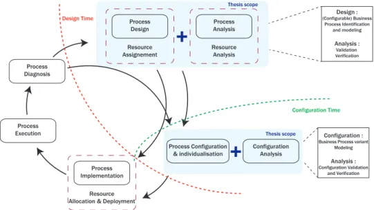 Figure 1.3: Conﬁguration and Resources in the Business Process Lifecycle (adapted from [2, 3]).