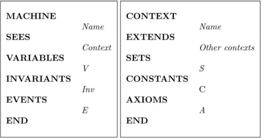 Figure 2.6: Event-B machine and context