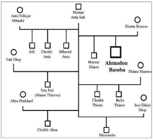 Figure 1 : Généalogie de Cheikh Amadou Bamba 