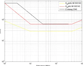 Figure 5 : Niveau de référence en champ électrique moyen sur la bande HF/VHF/UHF. 