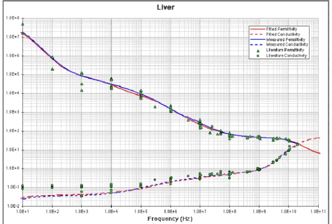 Figure 14 : Exemple d'approximation des paramètres électromagnétiques du foie (Liver) par le modèle de Cole-Cole