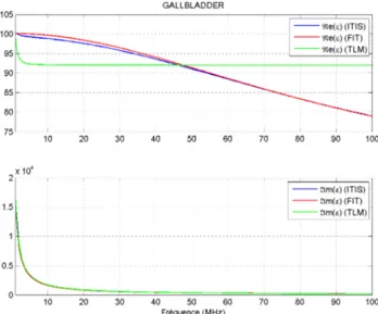 Figure 17 : Fittage en TLM et FIT des propriétés EM du tissu &#34;Gallbladder&#34; sur la bande 1-100 MHz