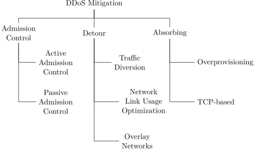 Figure 2.1 – DDoS mitigation categories