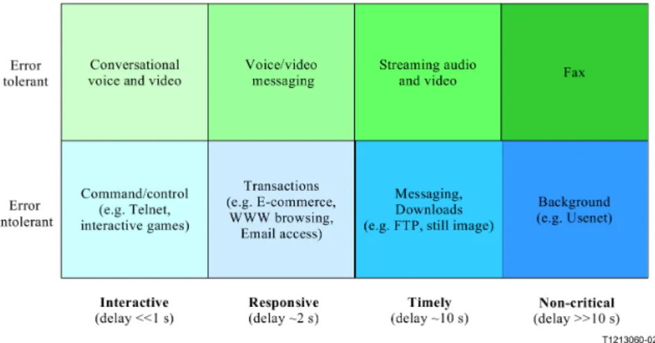 Figure 2.4 – ITU User-centric QoS recommendations