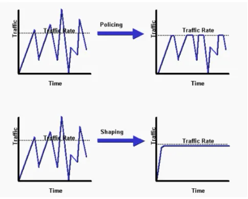 Figure 2.5 – Policing versus shaping mechanisms [83]
