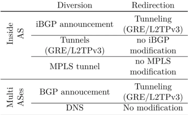 Table 2.6 – Possible combination of techniques used for traffic diversion and redirection