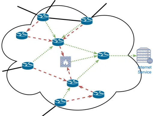 Figure 3.1 shows our generic damage control network architecture. At each network access point, traffic towards a given target is load-balanced across at least two paths, namely prioritized (dotted line) and unprioritized (dashed line) links