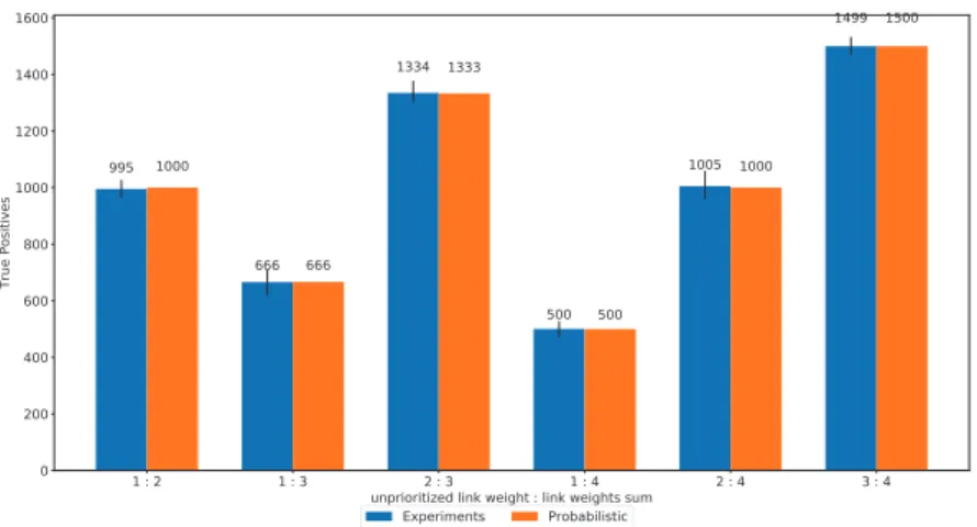 Figure 3.6 – True positive count of a CRC16-based load-balancing based on an MPLS label and the source IP address (2000 malicious IPs)