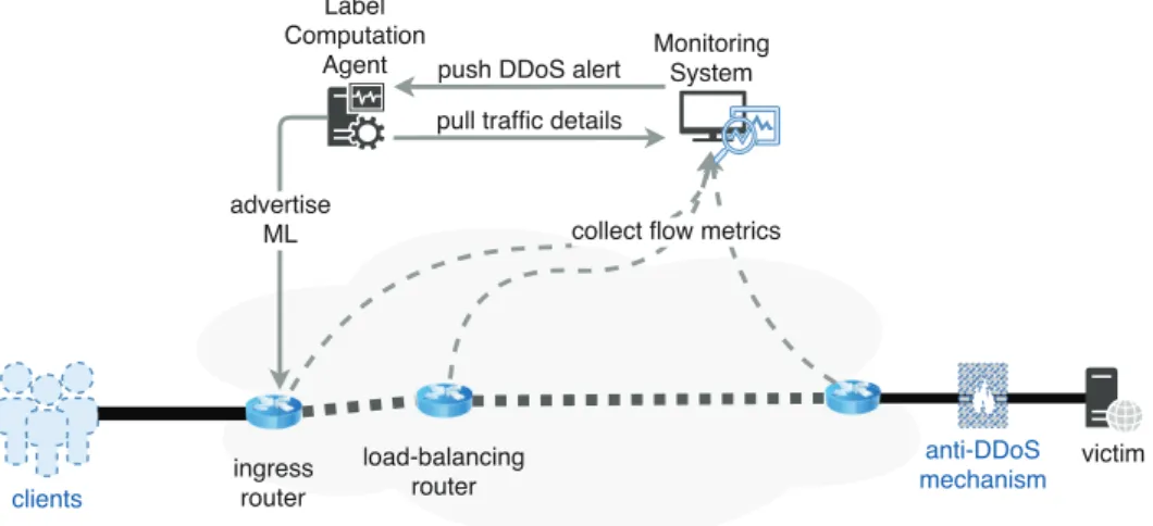 Figure 3.9 – Computation of attack signature and mitigation conﬁguration Finally, Figure 3.10 shows the LBR distributing the traﬃc based on information carried in the Mitigation Label to two LSPs