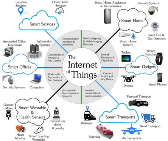 Figure 1.1 - The Internet of Things Paradigm