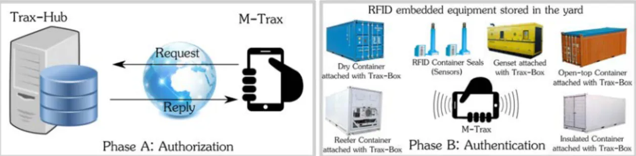Figure 1.4 - Scenario C: RFID Authentication and Search Protocols