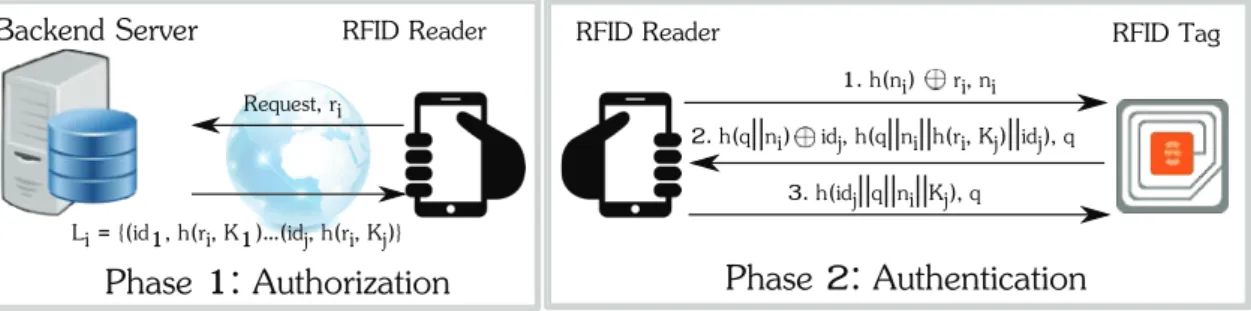 Figure 2.8 - Jialiang et al.’s Serverless Mutual Authentication Protocol