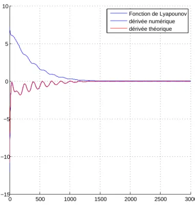 Figure 1 – Estimation d’une matrice de facteur d’échelle dans une dynamique (cas 2D).