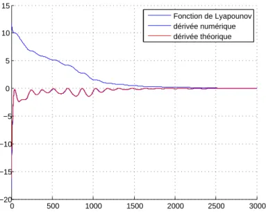 Figure 2 – Estimation d’une matrice de facteur d’échelle dans une dynamique (cas 3D).