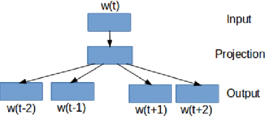 Figure 2.1 – The Skip-gram model architecture for predicting surrounding words given the current word w(t) [1].