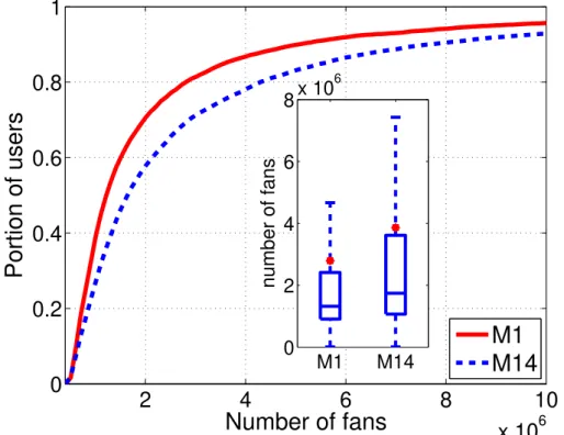 Figure 3.1 – CDF (and boxplot with red dot representing the Mean value) of the N f of users in M1 and M14