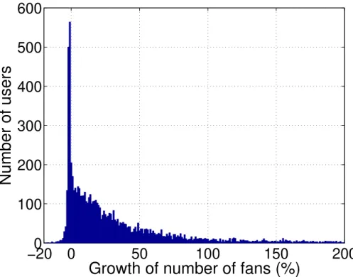 Figure 3.2 – Distribution of users based on the percentage of their N f growth, during 14 months (from M1 to M14)